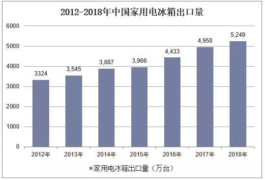 2018年中国家用电冰箱行业发展现状分析 国内市场低迷已成常态